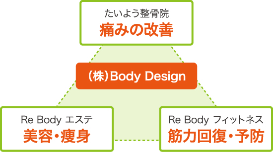 body designの企業理念