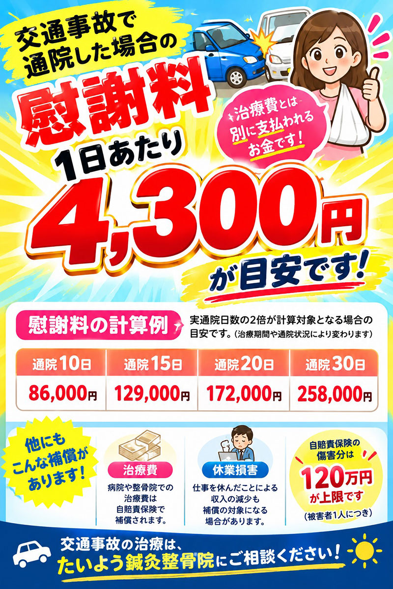 交通事故で通院した場合の慰謝料1日あたり4,300円が目安です